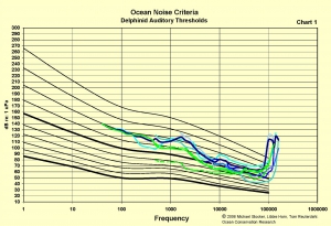 Marine Mammal Threshold Chart