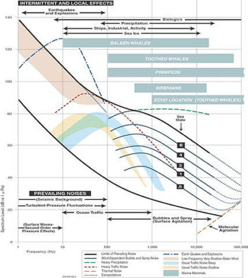 Ocean-Noise-Spectrum-from-Wenz-marine-mammal-spectra-overlay1